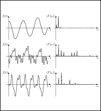 Signale und zugeh&ouml;rige Frequenzspektren von verschiedenen Instrumenten