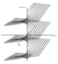 Imagin&auml;rteil der (mehrdeutigen) komplexen Logarithmusfunktion Ln