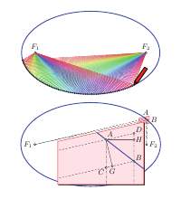 G&auml;rtner-Regel und Reflexion an der Ellipse