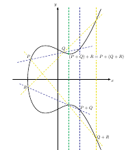 Illustration des Assozitivgesetzes f&uuml;r die Addition auf elliptischen Kurven